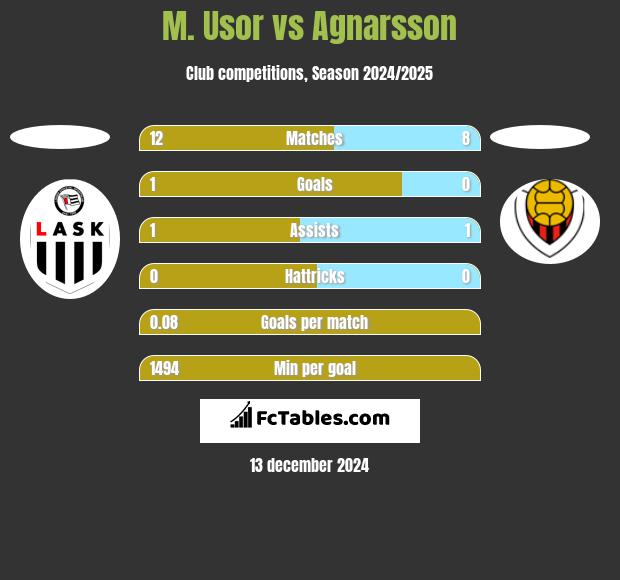 M. Usor vs Agnarsson h2h player stats