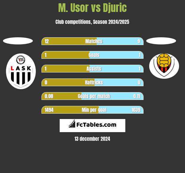 M. Usor vs Djuric h2h player stats