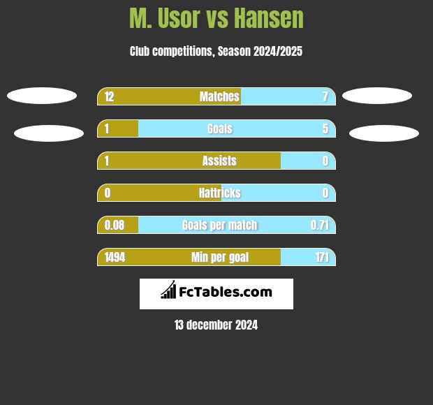 M. Usor vs Hansen h2h player stats