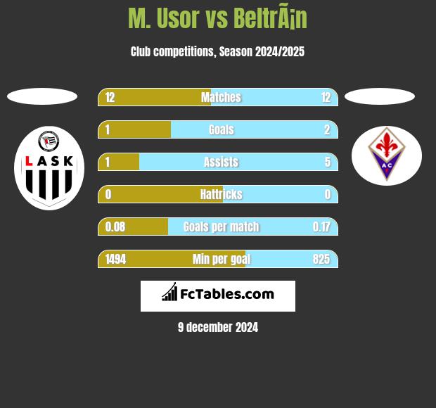 M. Usor vs BeltrÃ¡n h2h player stats