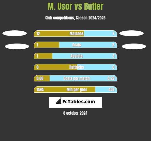 M. Usor vs Butler h2h player stats