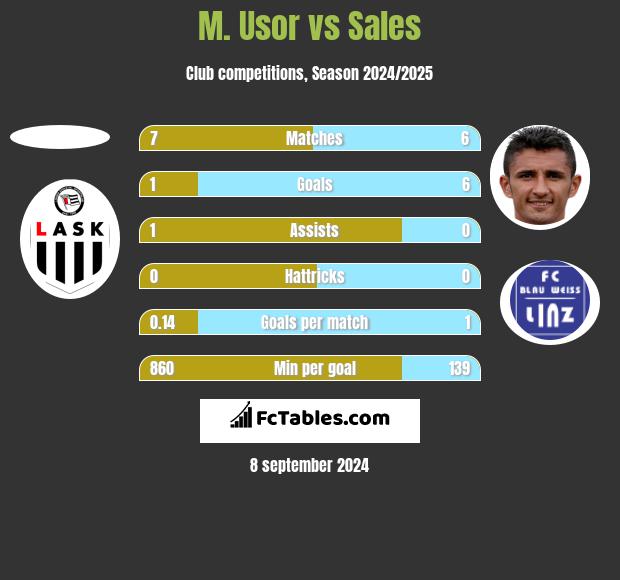 M. Usor vs Sales h2h player stats