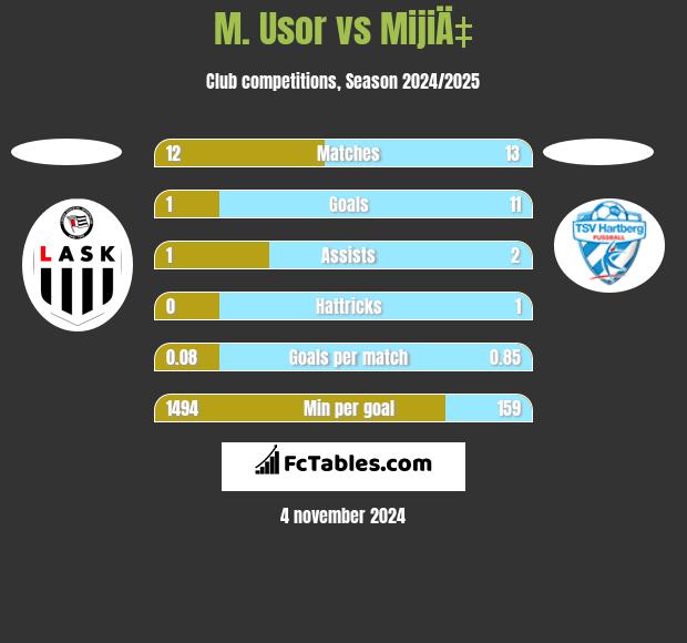 M. Usor vs MijiÄ‡ h2h player stats