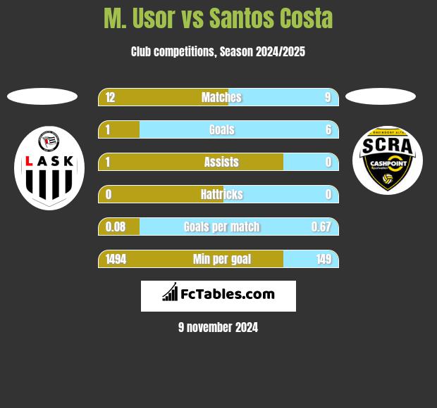 M. Usor vs Santos Costa h2h player stats