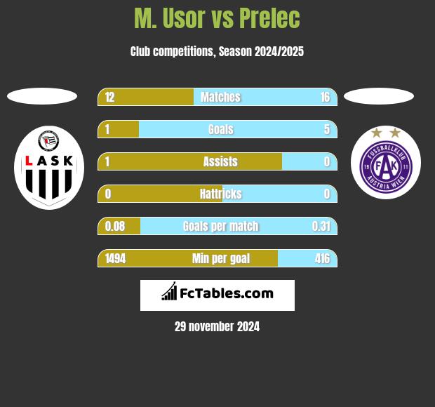 M. Usor vs Prelec h2h player stats