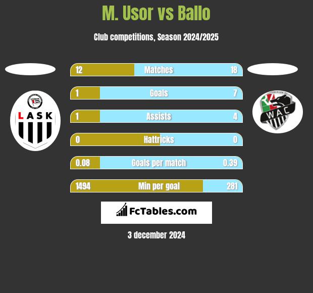 M. Usor vs Ballo h2h player stats