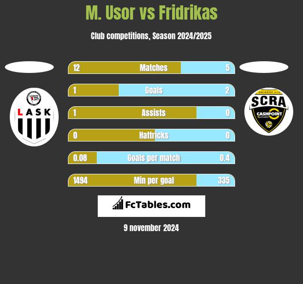 M. Usor vs Fridrikas h2h player stats