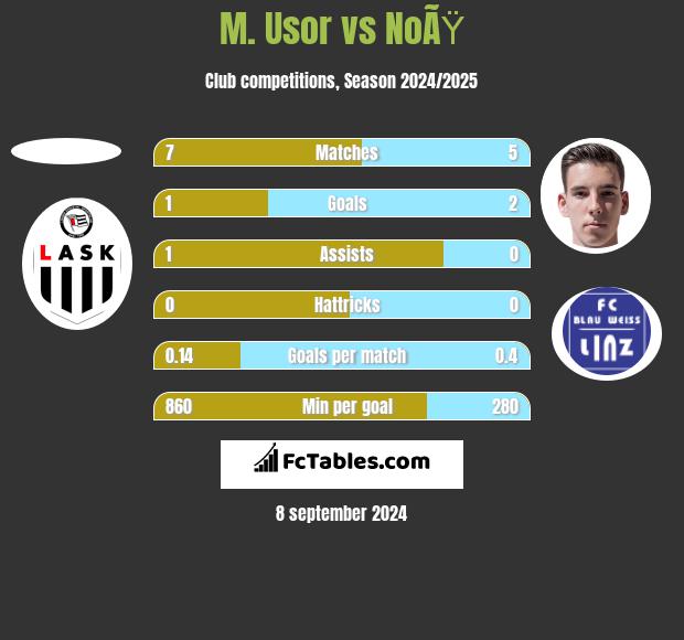 M. Usor vs NoÃŸ h2h player stats