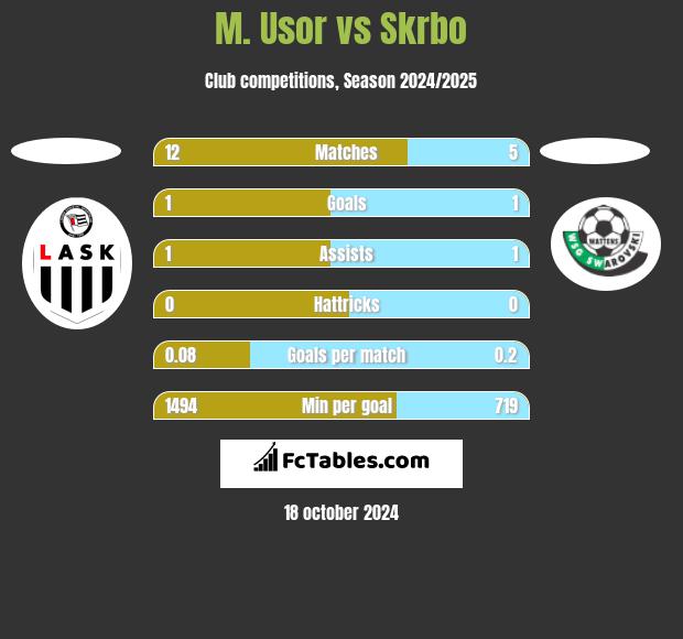 M. Usor vs Skrbo h2h player stats