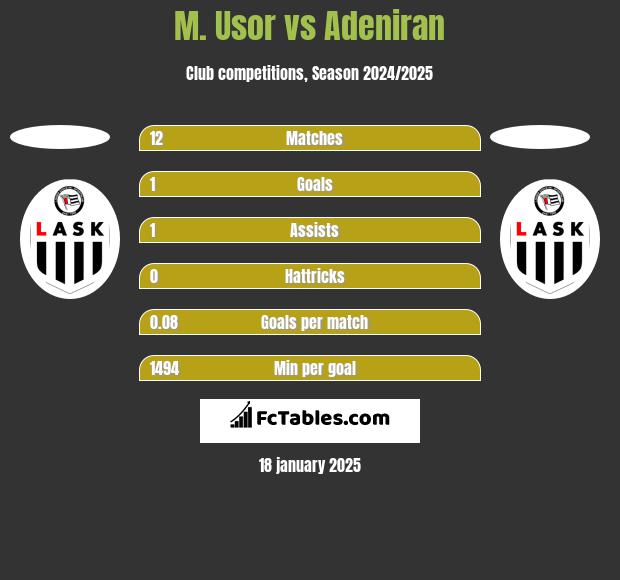 M. Usor vs Adeniran h2h player stats