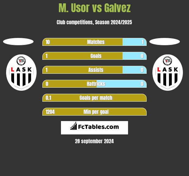 M. Usor vs Galvez h2h player stats