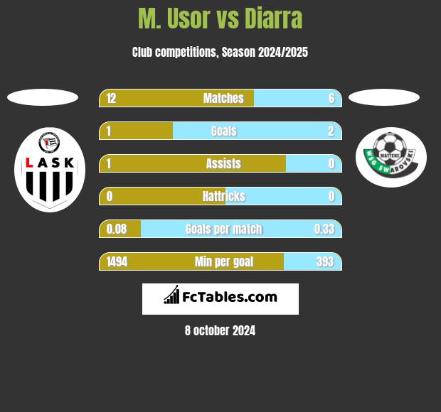 M. Usor vs Diarra h2h player stats