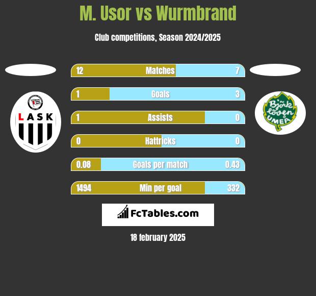 M. Usor vs Wurmbrand h2h player stats