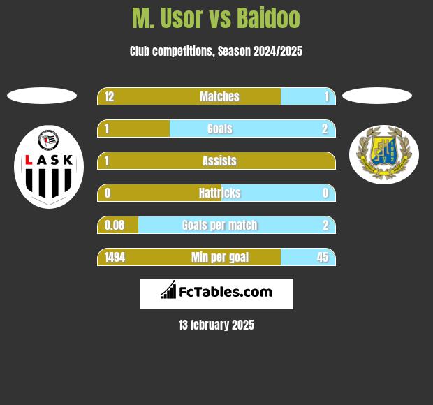 M. Usor vs Baidoo h2h player stats