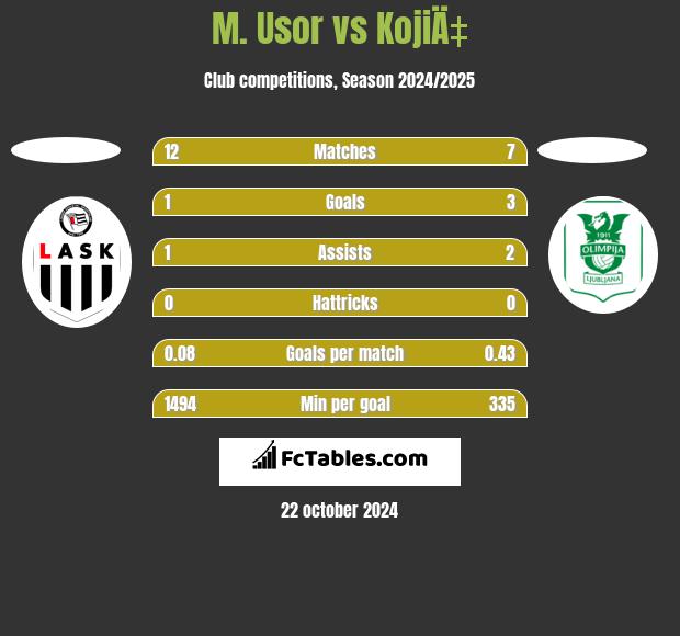 M. Usor vs KojiÄ‡ h2h player stats