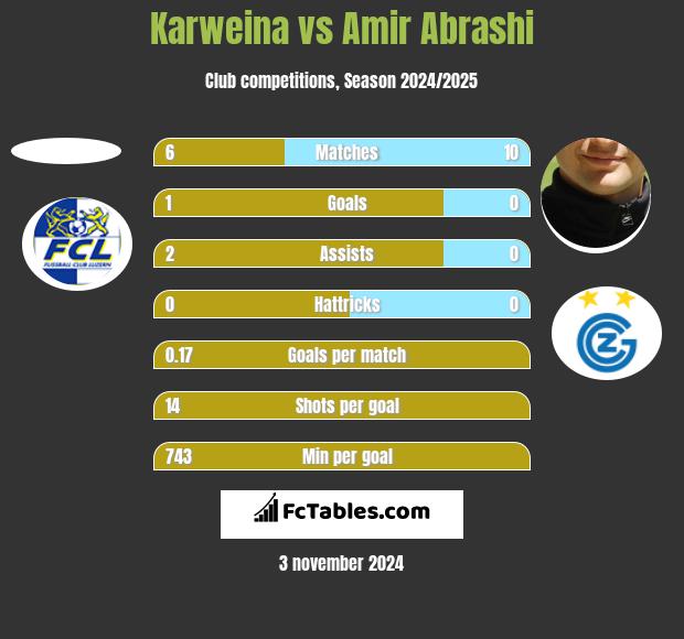 Karweina vs Amir Abrashi h2h player stats