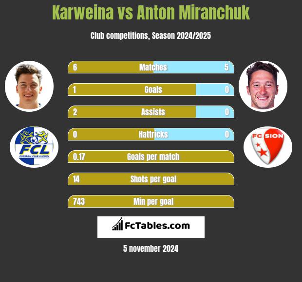 Karweina vs Anton Miranchuk h2h player stats