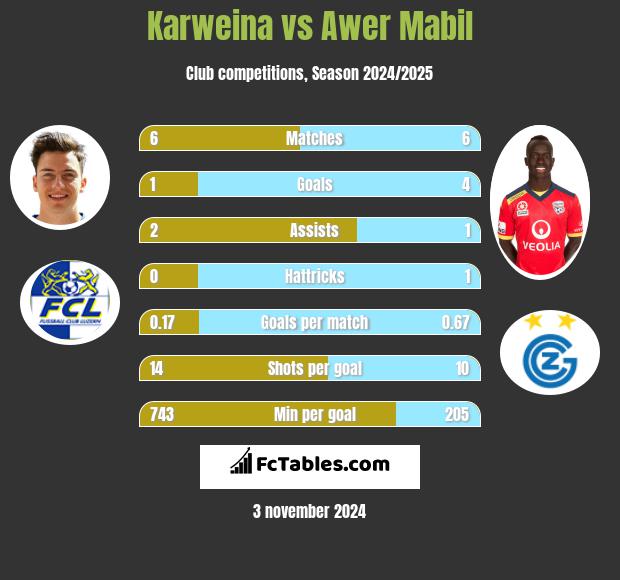 Karweina vs Awer Mabil h2h player stats