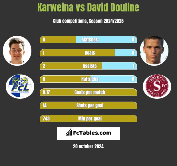 Karweina vs David Douline h2h player stats