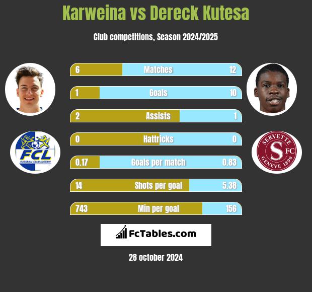 Karweina vs Dereck Kutesa h2h player stats