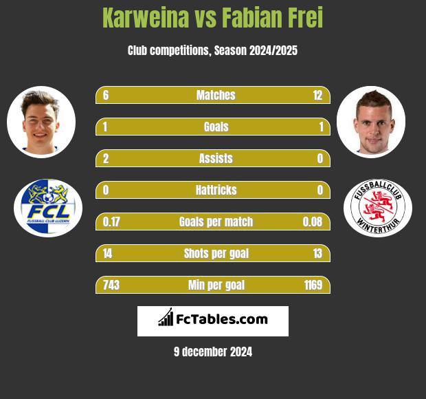 Karweina vs Fabian Frei h2h player stats