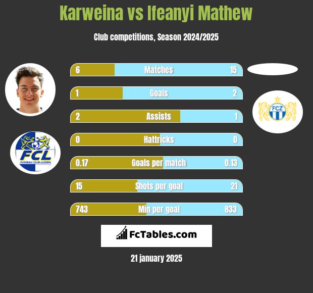 Karweina vs Ifeanyi Mathew h2h player stats