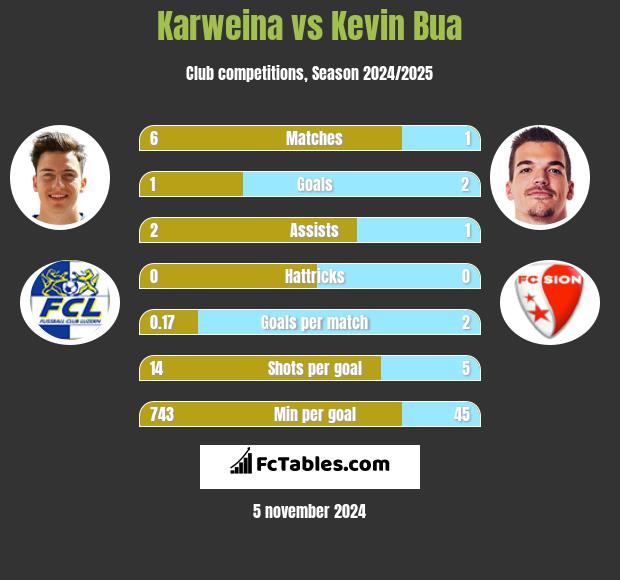 Karweina vs Kevin Bua h2h player stats