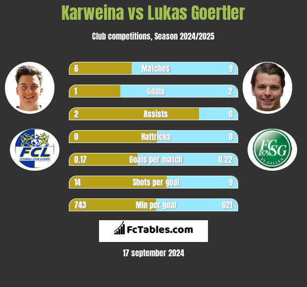 Karweina vs Lukas Goertler h2h player stats