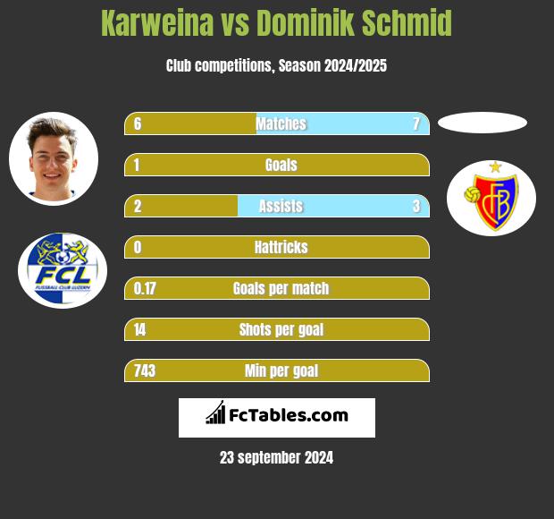 Karweina vs Dominik Schmid h2h player stats