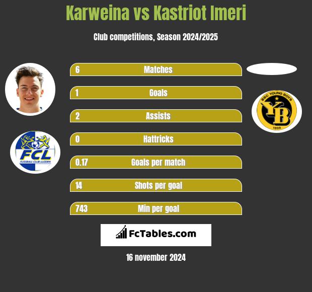 Karweina vs Kastriot Imeri h2h player stats