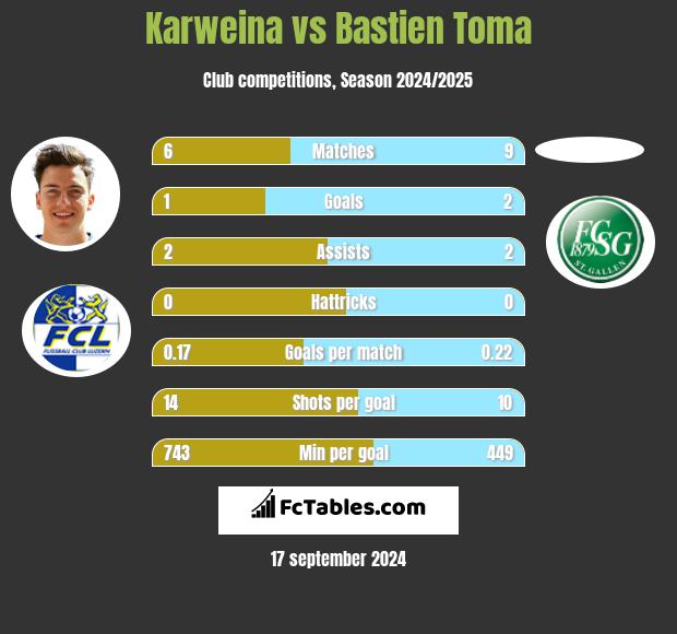 Karweina vs Bastien Toma h2h player stats