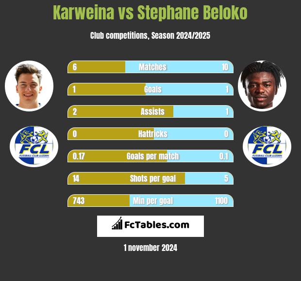 Karweina vs Stephane Beloko h2h player stats