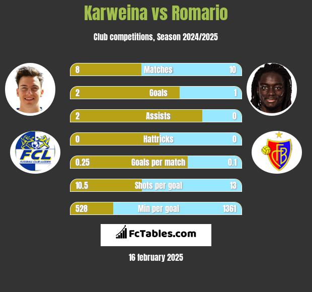 Karweina vs Romario h2h player stats