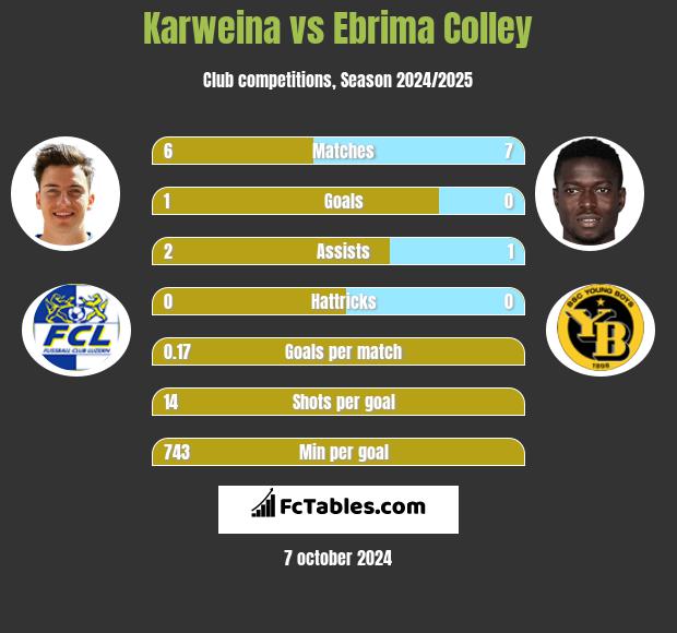 Karweina vs Ebrima Colley h2h player stats