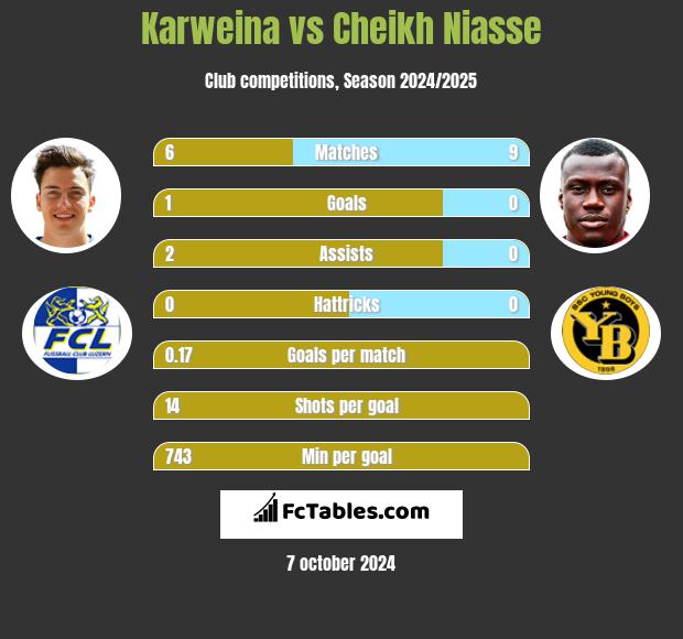 Karweina vs Cheikh Niasse h2h player stats