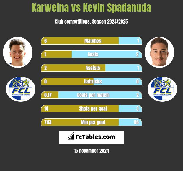 Karweina vs Kevin Spadanuda h2h player stats