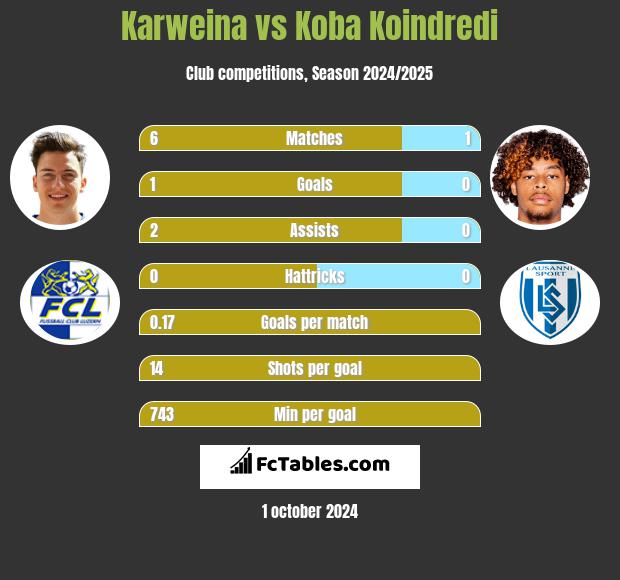 Karweina vs Koba Koindredi h2h player stats