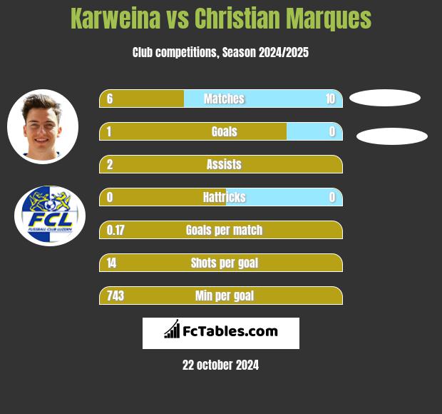 Karweina vs Christian Marques h2h player stats