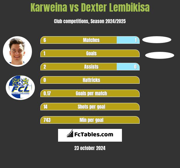 Karweina vs Dexter Lembikisa h2h player stats