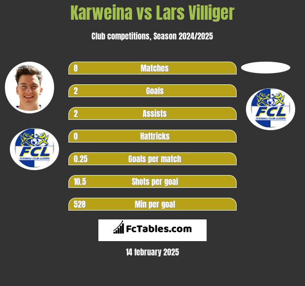 Karweina vs Lars Villiger h2h player stats