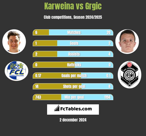 Karweina vs Grgic h2h player stats