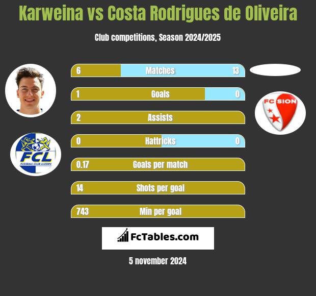 Karweina vs Costa Rodrigues de Oliveira h2h player stats