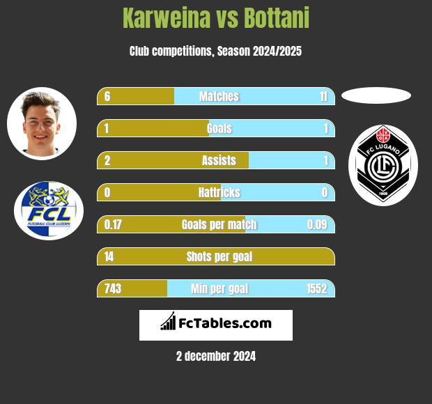 Karweina vs Bottani h2h player stats