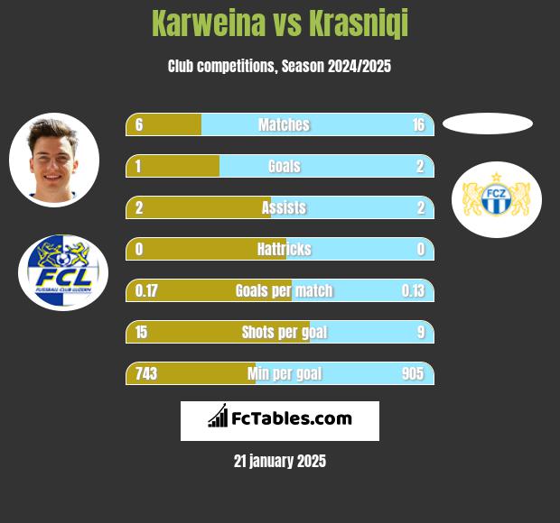 Karweina vs Krasniqi h2h player stats