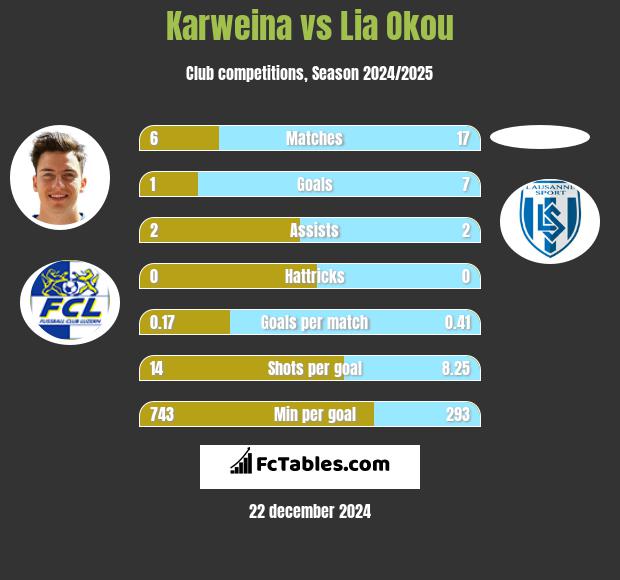 Karweina vs Lia Okou h2h player stats