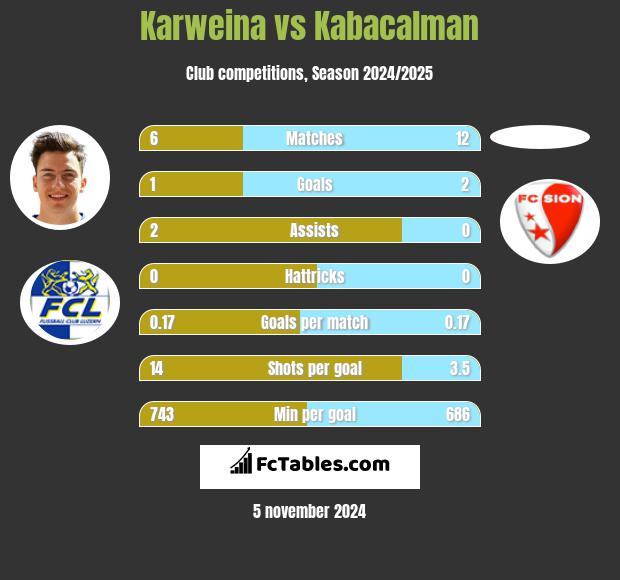 Karweina vs Kabacalman h2h player stats