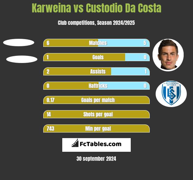 Karweina vs Custodio Da Costa h2h player stats