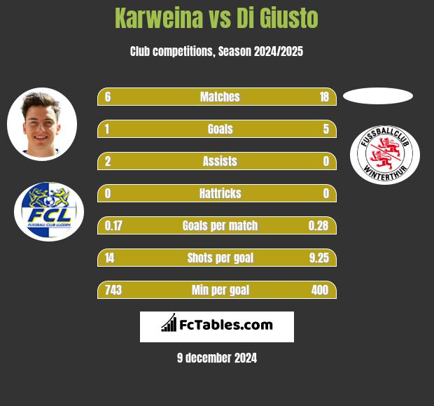 Karweina vs Di Giusto h2h player stats