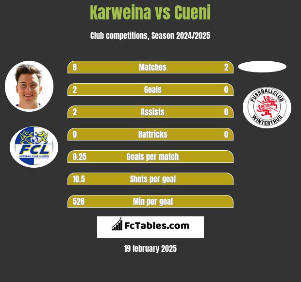 Karweina vs Cueni h2h player stats