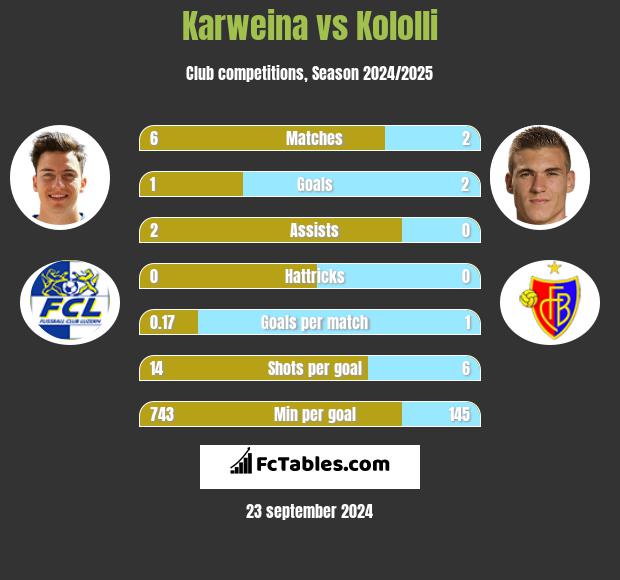 Karweina vs Kololli h2h player stats